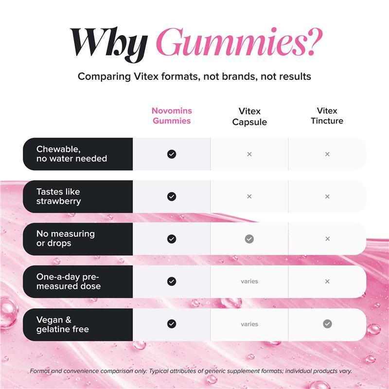 Novomins PMS 60 Gummies