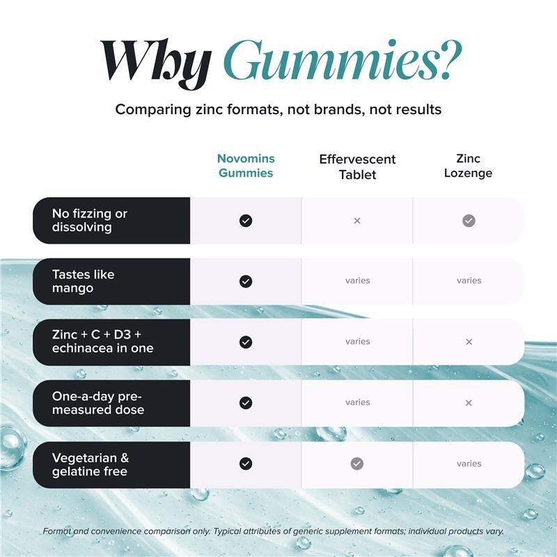 Novomins ZINC. 60 Gummies