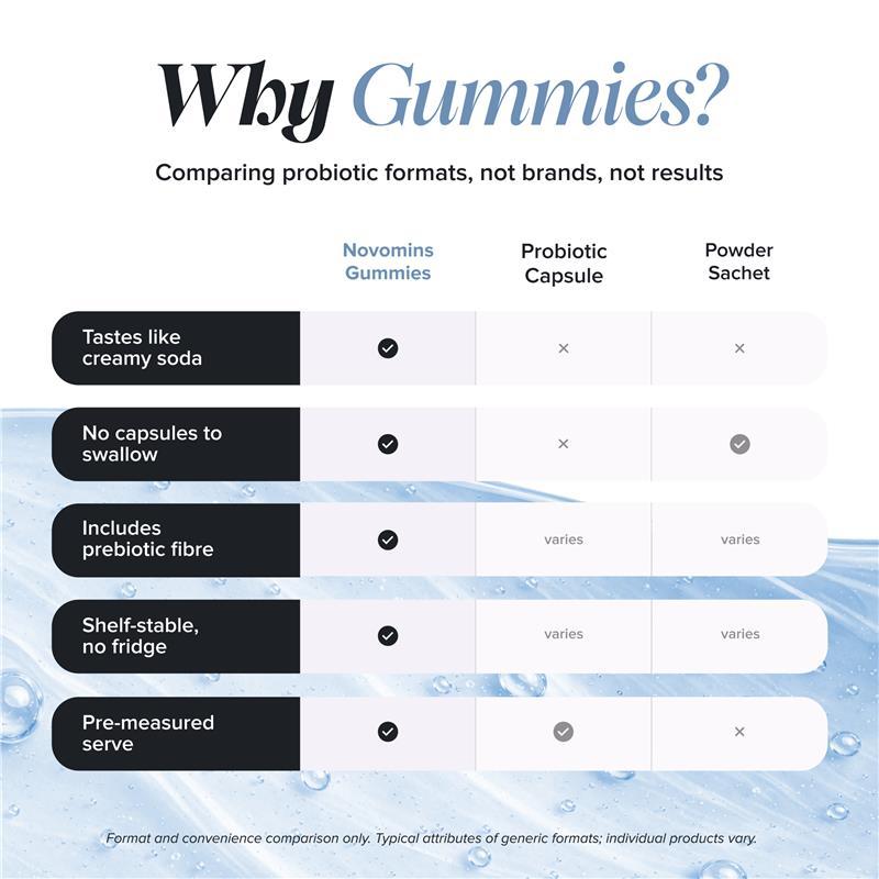 Novomins Probiotic 60 Gummies