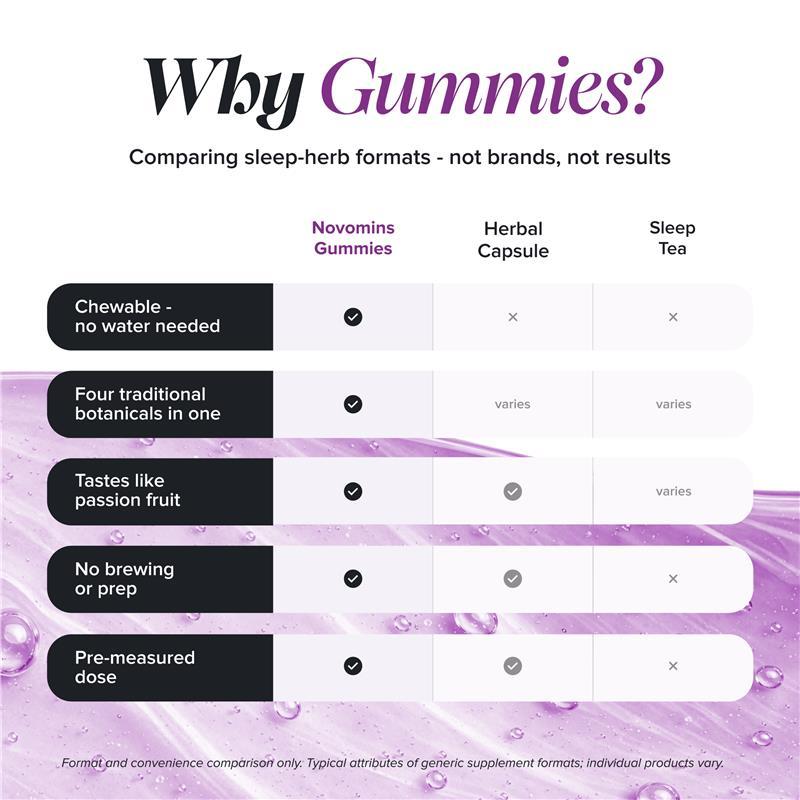 Novomins Sleep 60 Gummies
