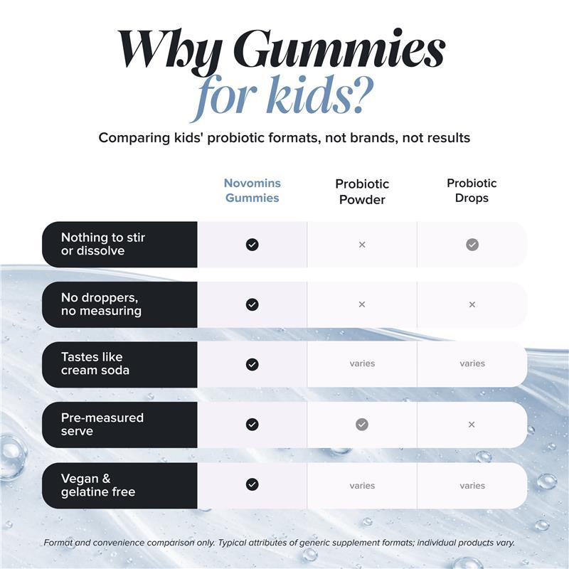 Novomins Kids Probiotic + Prebiotic 60 Gummies