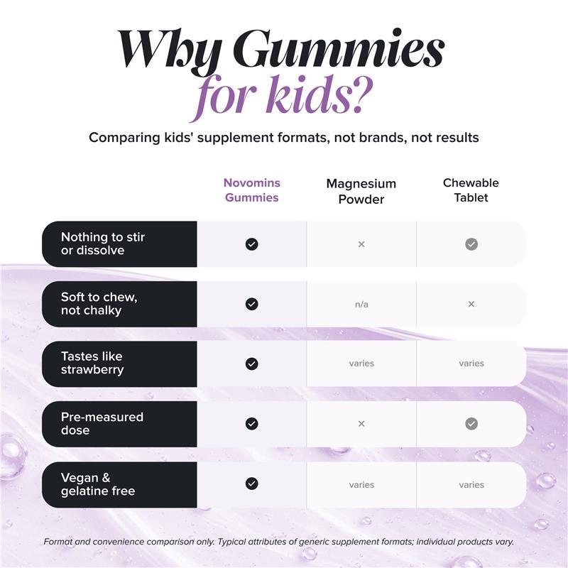 Novomins Kids Magnesium 60 Gummies